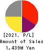 eole Inc. Profit and Loss Account 2021年3月期