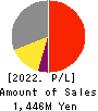 unerry,Inc. Profit and Loss Account 2022年Jun期 unerry,Inc. Profit and Loss Account 2022年6月期
