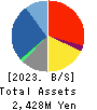 Star seeds Co.,Ltd. Balance Sheet 2023年Feb期 Star seeds Co.,Ltd. Balance Sheet 2023年2月期