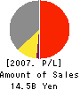 Fund Creation Co.,Ltd. Profit and Loss Account 2007年11月期