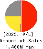 Y.S.FOOD CO.,LTD. Profit and Loss Account 2025年Mar期 Y.S.FOOD CO.,LTD. Profit and Loss Account 2025年3月期