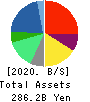 Nojima Corporation Balance Sheet 2020年3月期