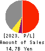 Yoshicon Co.,Ltd. Profit and Loss Account 2023年3月期
