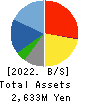 jig.jp co.,ltd. Balance Sheet 2022年Mar期 jig.jp co.,ltd. Balance Sheet 2022年3月期