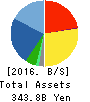 OTSUKA CORPORATION Balance Sheet 2016年Dec期 OTSUKA CORPORATION Balance Sheet 2016年12月期