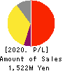KIYO Learning Co.,Ltd. Profit and Loss Account 2020年12月期
