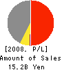 JST Co.,Ltd. Profit and Loss Account 2008年3月期