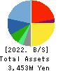 JAPAN RELIANCE SERVICE CORPORATION Balance Sheet 2022年Mar期 JAPAN RELIANCE SERVICE CORPORATION Balance Sheet 2022年3月期