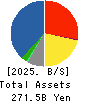 ITOCHU-SHOKUHIN Co.,Ltd. Balance Sheet 2025年Mar期 ITOCHU-SHOKUHIN Co.,Ltd. Balance Sheet 2025年3月期