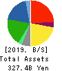 WELCIA HOLDINGS CO.,LTD. Balance Sheet 2019年Feb期 WELCIA HOLDINGS CO.,LTD. Balance Sheet 2019年2月期