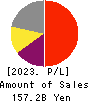 SANKYO CO.,LTD. Profit and Loss Account 2023年3月期