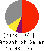 MAMIYA-OP CO.,LTD. Profit and Loss Account 2023年3月期