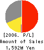 Nihon Computer Graphic Co.,Ltd. Profit and Loss Account 2006年3月期
