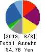 CRE,Inc. Balance Sheet 2019年7月期