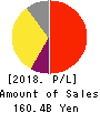 Trend Micro Incorporated Profit and Loss Account 2018年Dec期 Trend Micro Incorporated Profit and Loss Account 2018年12月期