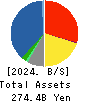 ITOCHU-SHOKUHIN Co.,Ltd. Balance Sheet 2024年Mar期 ITOCHU-SHOKUHIN Co.,Ltd. Balance Sheet 2024年3月期
