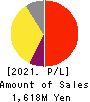 FFRI Security, Inc. Profit and Loss Account 2021年Mar期 FFRI Security, Inc. Profit and Loss Account 2021年3月期