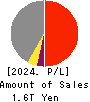 The Chugoku Electric Power Company,Inc. Profit and Loss Account 2024年3月期