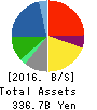 BIC CAMERA INC. Balance Sheet 2016年Aug期 BIC CAMERA INC. Balance Sheet 2016年8月期