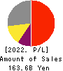 HIROSE ELECTRIC CO.,LTD. Profit and Loss Account 2022年Mar期 HIROSE ELECTRIC CO.,LTD. Profit and Loss Account 2022年3月期