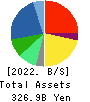 Nojima Corporation Balance Sheet 2022年Mar期 Nojima Corporation Balance Sheet 2022年3月期