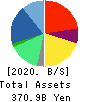 PERSOL HOLDINGS CO.,LTD. Balance Sheet 2020年Mar期 PERSOL HOLDINGS CO.,LTD. Balance Sheet 2020年3月期