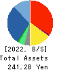T-Gaia Corporation Balance Sheet 2022年3月期