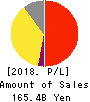 RESORTTRUST,INC. Profit and Loss Account 2018年Mar期 RESORTTRUST,INC. Profit and Loss Account 2018年3月期