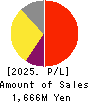 System Location Co., Ltd. Profit and Loss Account 2025年Mar期 System Location Co., Ltd. Profit and Loss Account 2025年3月期