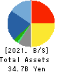 JBCC Holdings Inc. Balance Sheet 2021年Mar期 JBCC Holdings Inc. Balance Sheet 2021年3月期
