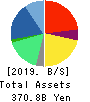 PERSOL HOLDINGS CO.,LTD. Balance Sheet 2019年Mar期 PERSOL HOLDINGS CO.,LTD. Balance Sheet 2019年3月期