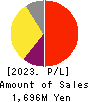 System Location Co., Ltd. Profit and Loss Account 2023年3月期