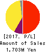 CareerIndex Inc. Profit and Loss Account 2017年Mar期 CareerIndex Inc. Profit and Loss Account 2017年3月期