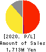 ENECHANGE Ltd. Profit and Loss Account 2020年Dec期 ENECHANGE Ltd. Profit and Loss Account 2020年12月期