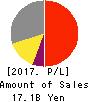 BayCurrent Consulting, Inc. Profit and Loss Account 2017年Feb期 BayCurrent Consulting, Inc. Profit and Loss Account 2017年2月期