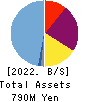 CanBas Co.,Ltd. Balance Sheet 2022年6月期