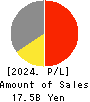 PEGASUS CO., LTD. Profit and Loss Account 2024年Mar期 PEGASUS CO., LTD. Profit and Loss Account 2024年3月期