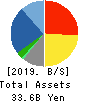 JBCC Holdings Inc. Balance Sheet 2019年3月期