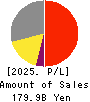 TOEI COMPANY,LTD. Profit and Loss Account 2025年Mar期 TOEI COMPANY,LTD. Profit and Loss Account 2025年3月期