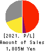 KOBAYASHI YOKO CO.,LTD. Profit and Loss Account 2021年Mar期 KOBAYASHI YOKO CO.,LTD. Profit and Loss Account 2021年3月期