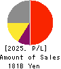 TSUMURA & CO. Profit and Loss Account 2025年Mar期 TSUMURA & CO. Profit and Loss Account 2025年3月期