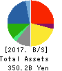 BIC CAMERA INC. Balance Sheet 2017年Aug期 BIC CAMERA INC. Balance Sheet 2017年8月期
