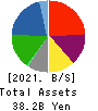 SATUDORA HOLDINGS CO.,LTD. Balance Sheet 2021年May期 SATUDORA HOLDINGS CO.,LTD. Balance Sheet 2021年5月期