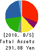 Fuji Oil Company, Ltd. Balance Sheet 2018年Mar期 Fuji Oil Company, Ltd. Balance Sheet 2018年3月期
