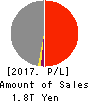 Kyushu Electric Power Company,Inc. Profit and Loss Account 2017年Mar期 Kyushu Electric Power Company,Inc. Profit and Loss Account 2017年3月期