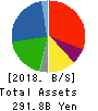 Fuji Oil Company, Ltd. Balance Sheet 2018年Mar期 Fuji Oil Company, Ltd. Balance Sheet 2018年3月期