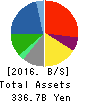 BIC CAMERA INC. Balance Sheet 2016年Aug期 BIC CAMERA INC. Balance Sheet 2016年8月期