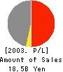 KIDOH CONSTRUCTION CO.,LTD. Profit and Loss Account 2003年5月期