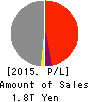 Kyushu Electric Power Company,Inc. Profit and Loss Account 2015年Mar期 Kyushu Electric Power Company,Inc. Profit and Loss Account 2015年3月期