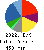 BOOKOFF GROUP HOLDINGS LIMITED Balance Sheet 2022年May期 BOOKOFF GROUP HOLDINGS LIMITED Balance Sheet 2022年5月期